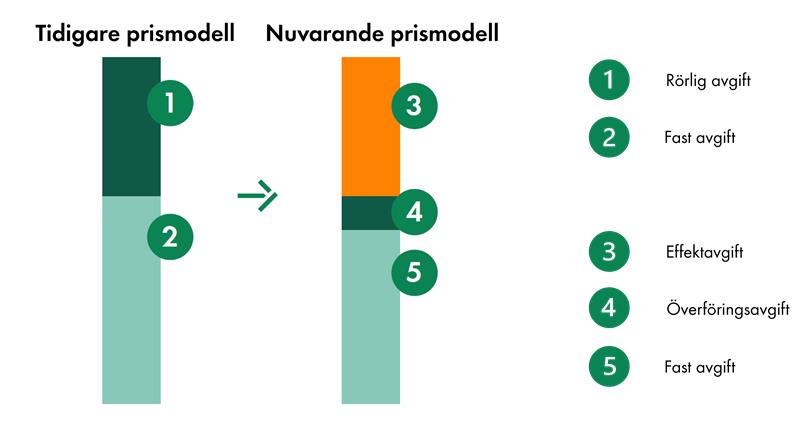 Graf som visar skillnaden mellan den gamla och den nuvarande prismodellen.