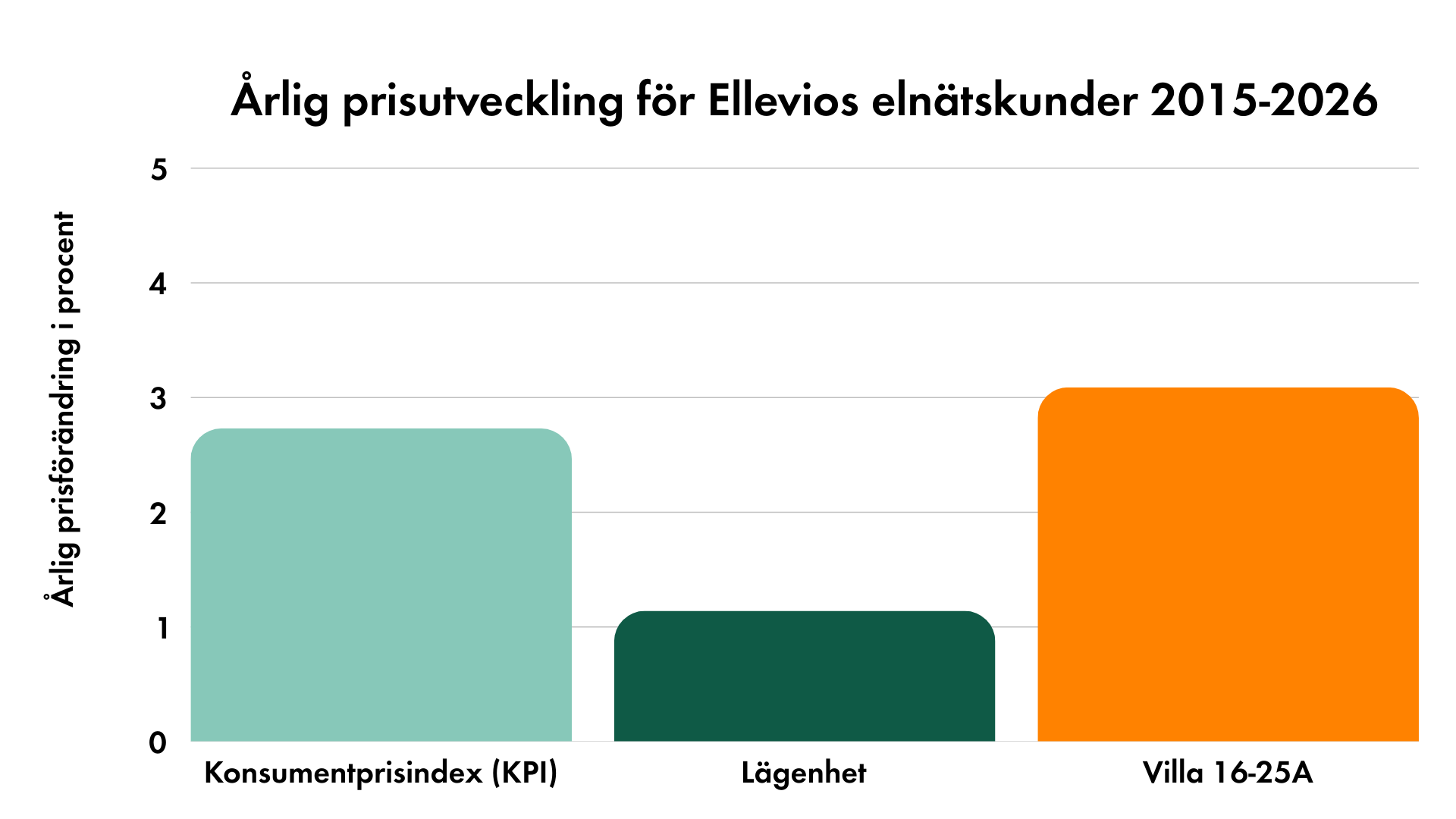 Diagram &ouml;ver &aring;rlig prisutveckling
