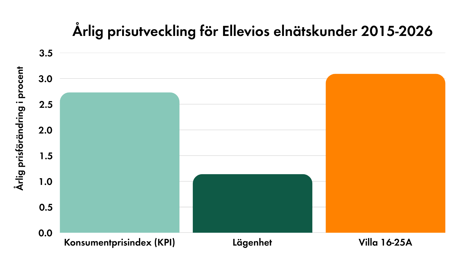 Diagram &ouml;ver &aring;rlig prisutveckling f&ouml;r Ellevios eln&auml;tskunder