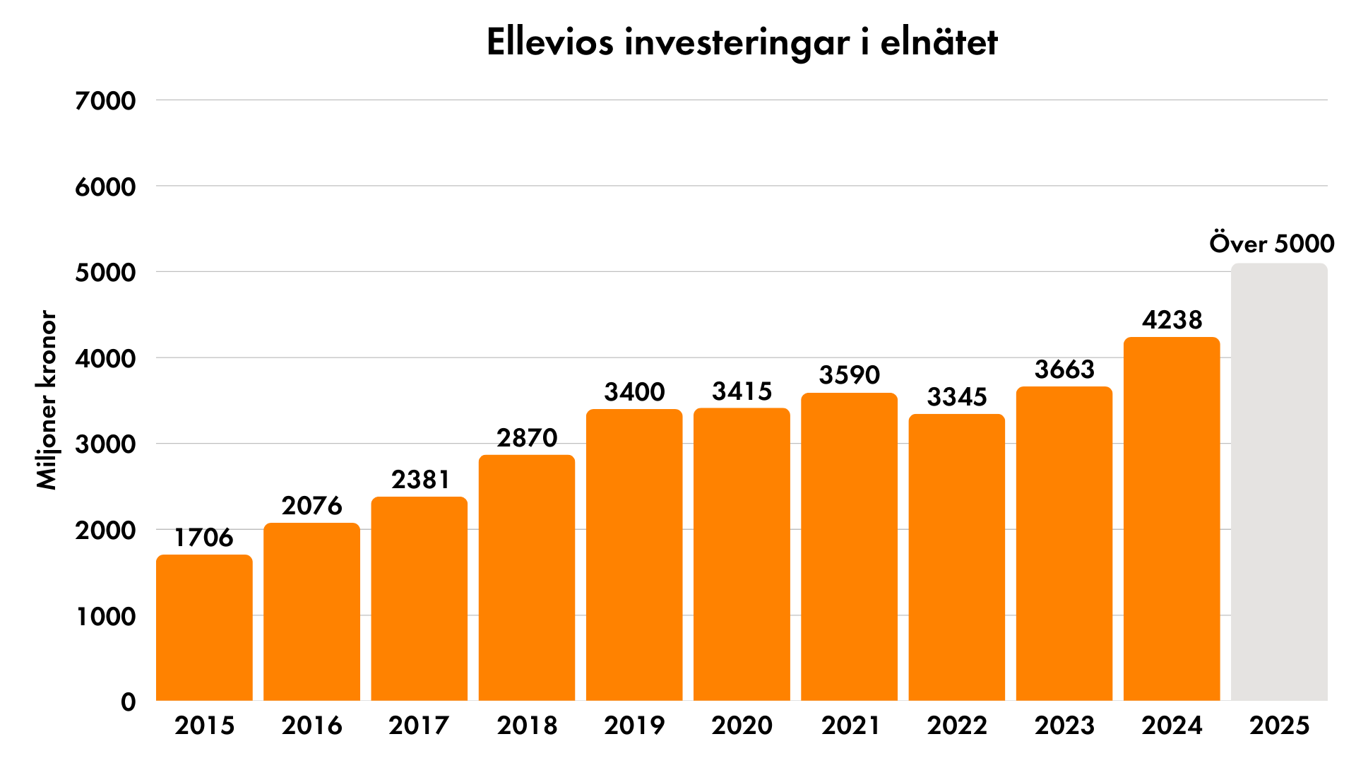 Stapeldiagram som visar att Ellevios investeringar i eln&auml;tet har &ouml;kat stadigt fr&aring;n 2015 till 2025