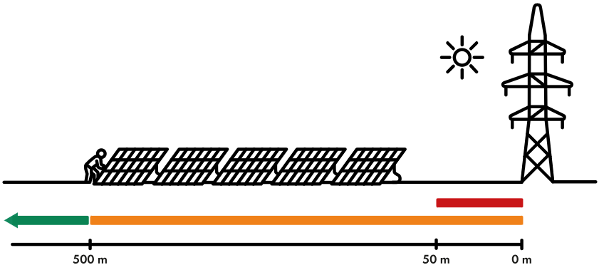Illustration som visar rekommenderade avst&aring;nd mellan solcellspark och luftledning. Etablering 0&ndash;50 meter fr&aring;n luftledningen &auml;r inte rekommenderad. Samr&aring;d kr&auml;vs inom 0&ndash;500 meter. Vid avst&aring;nd &ouml;ver 500 meter kr&auml;vs normalt inte samr&aring;d.
