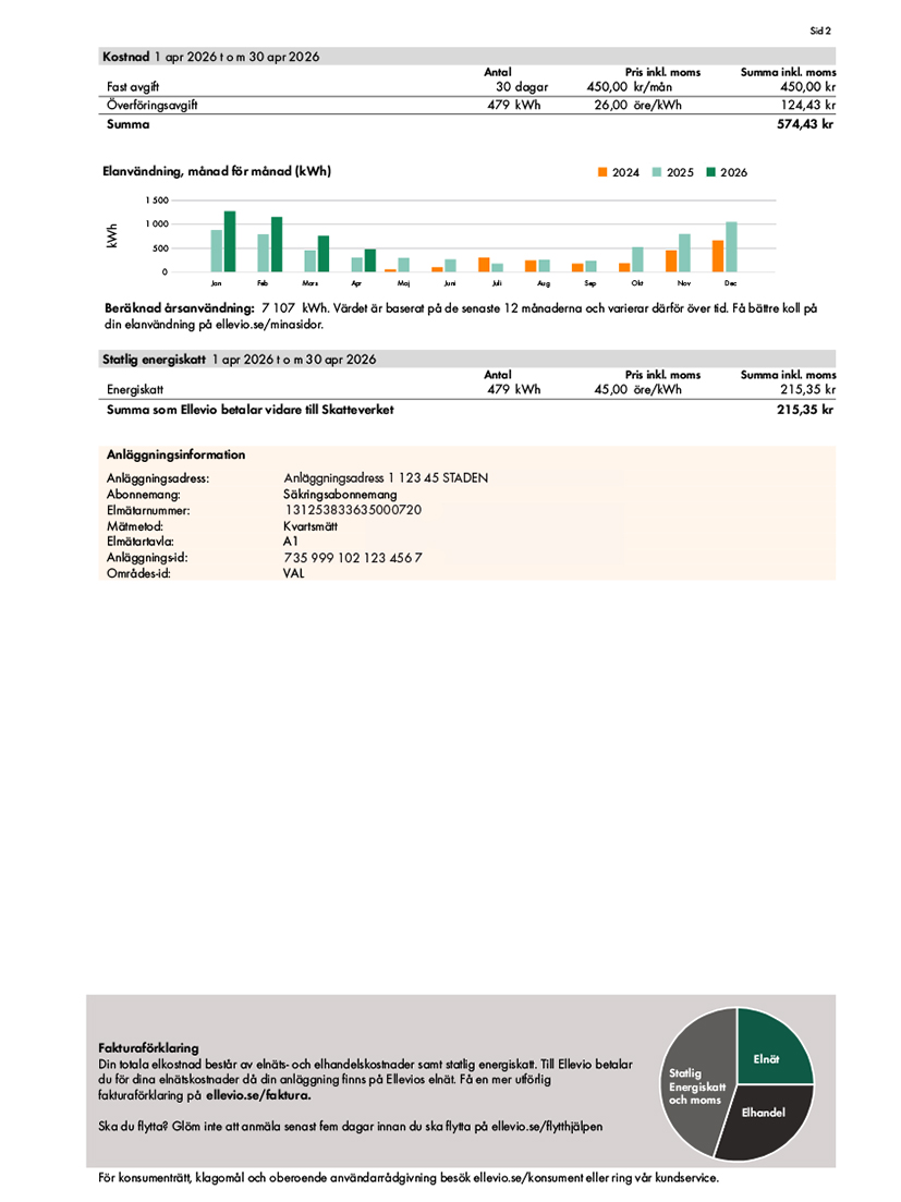 Exempel på sida två av en elnätsfaktura med markerade delar. Förklaringarna finns i text på sidan.