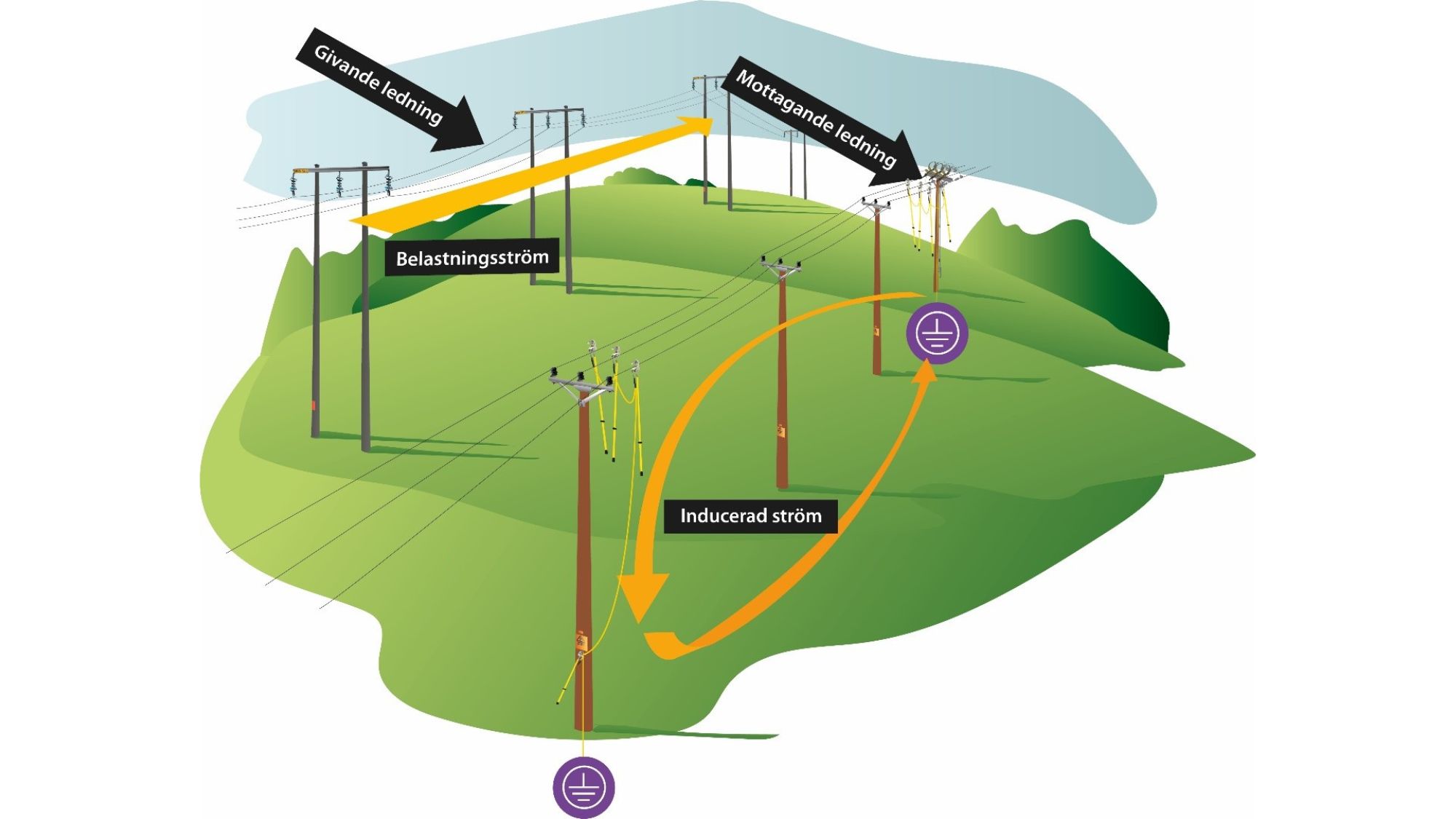 Illustration av induktion från EBRs publikation, A410:22 Induktion och influens - säkerhetsåtgärder för luftledningar.