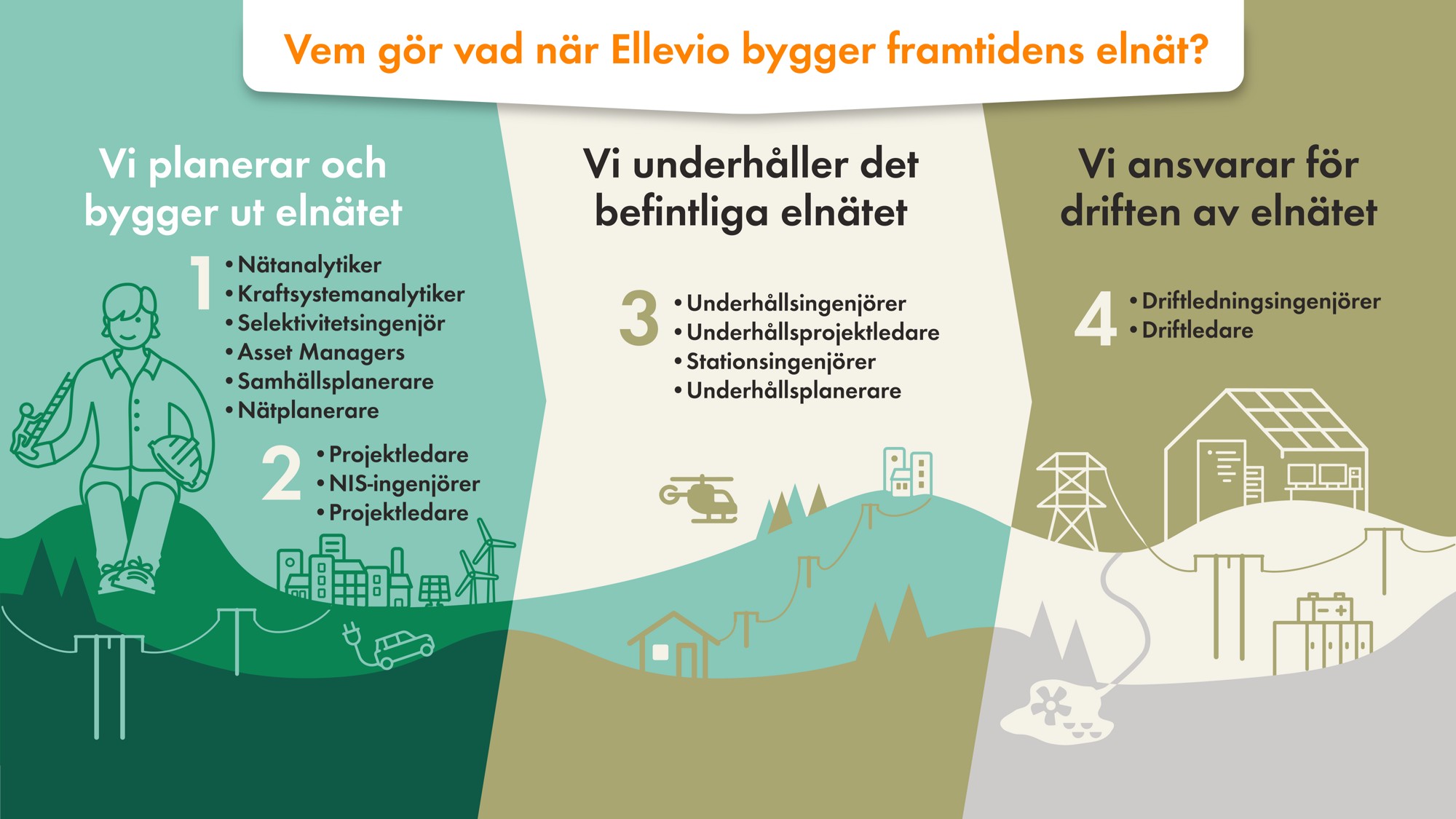 En illustration som beskriver olika yrkesroller p&aring; Ellevio 