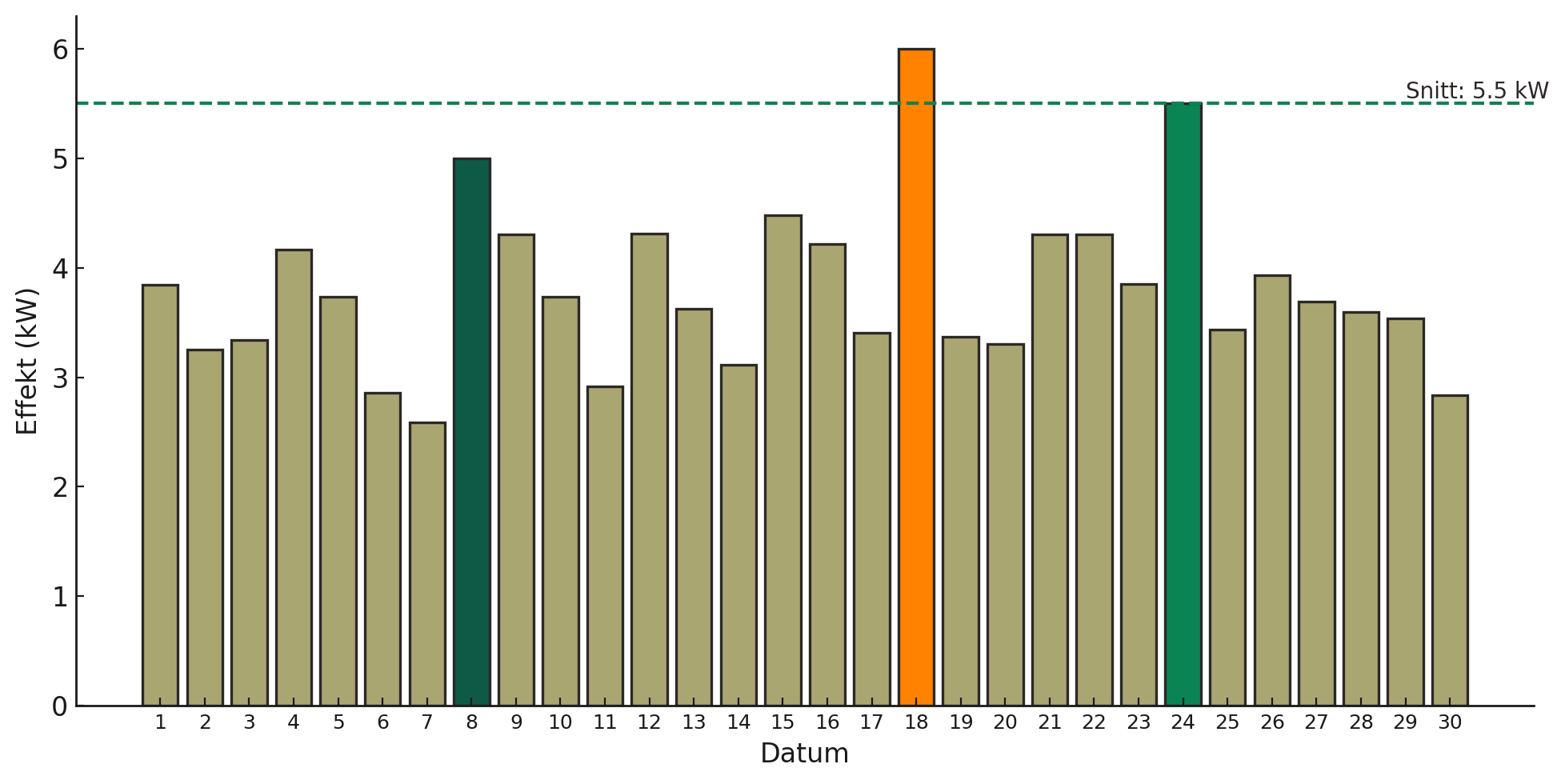 Stapeldiagram som visar tre dagar med effekttoppar på 5 kW, 5,5 kW samt 6 kW under en månad.