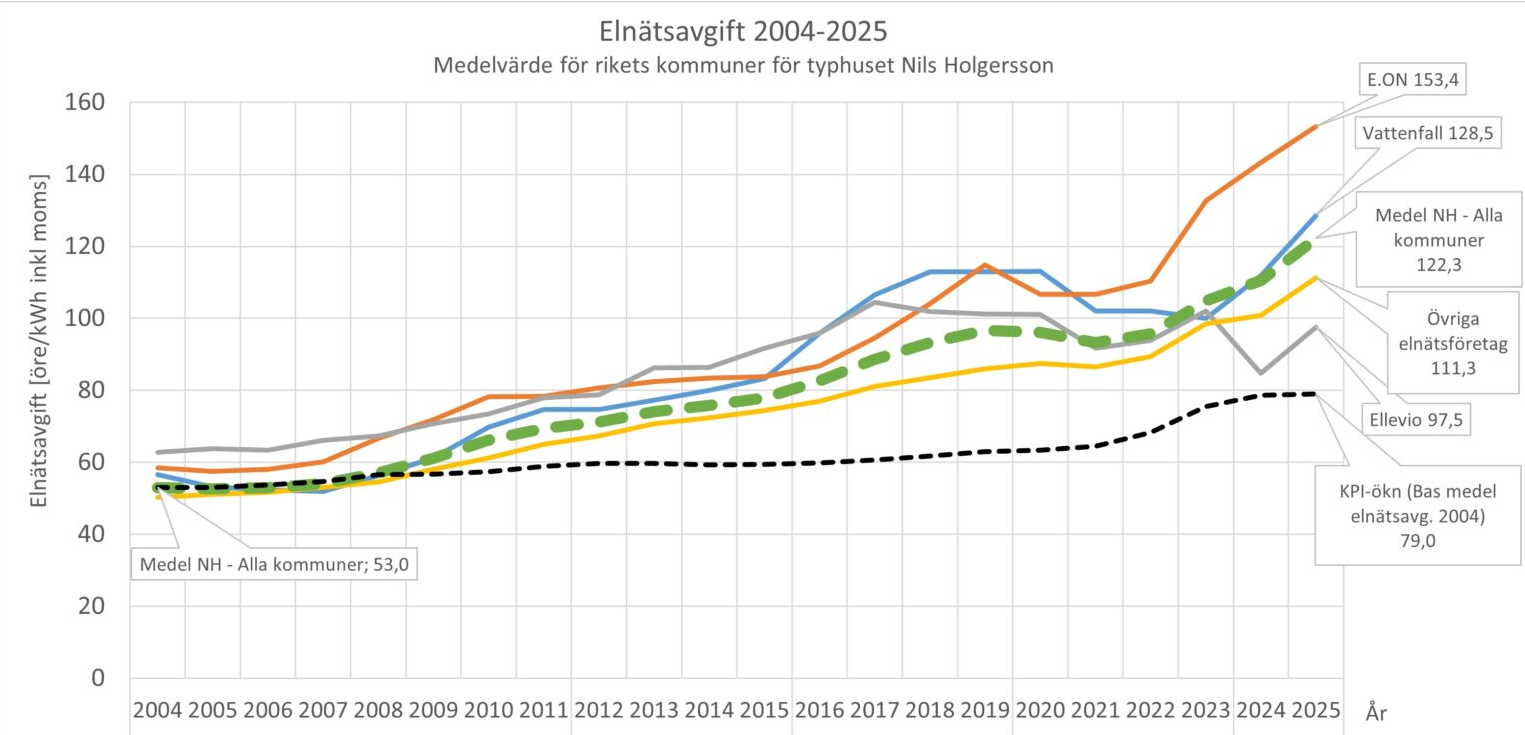 Sk&auml;rmdump fr&aring;n rapporten som visar att Ellevios pris&ouml;kning ligger betydligt under genomsnittet f&ouml;r landet som helhet.